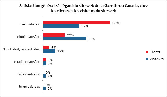 Satisfaction générale à l'égard du site web de la Gazette du Canada, chez les clients et les visiteurs du site web - Description ci-dessous