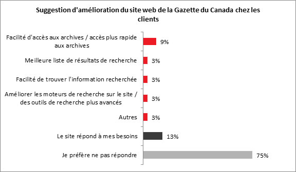 Suggestion d'amélioration du site web de la Gazette du Canada chez les clients - Description ci-dessous