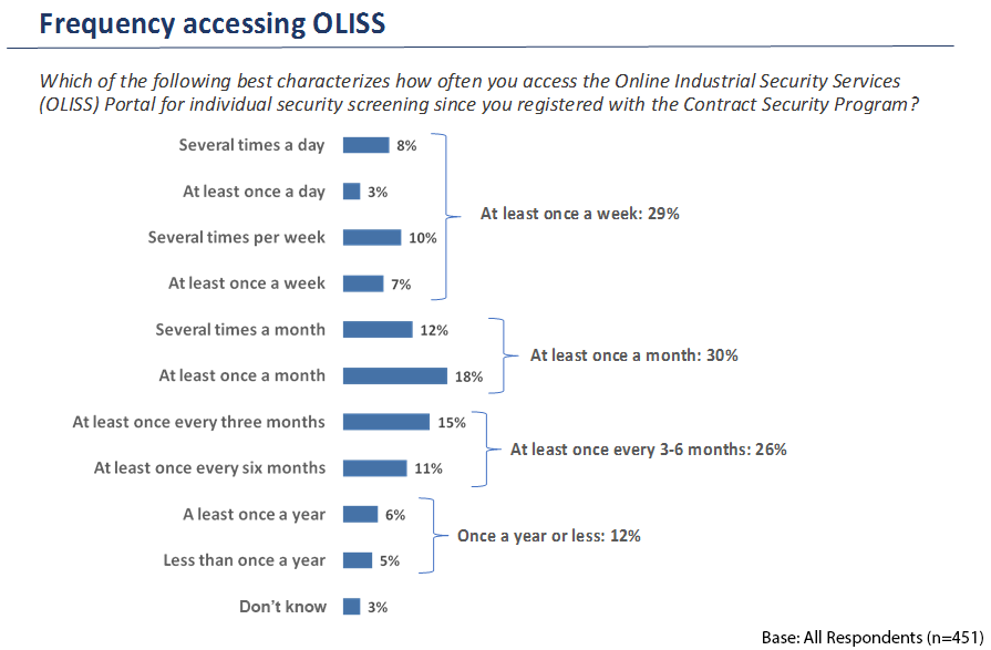 Frequency of Accessing Online Industrial Security Services - Image description below