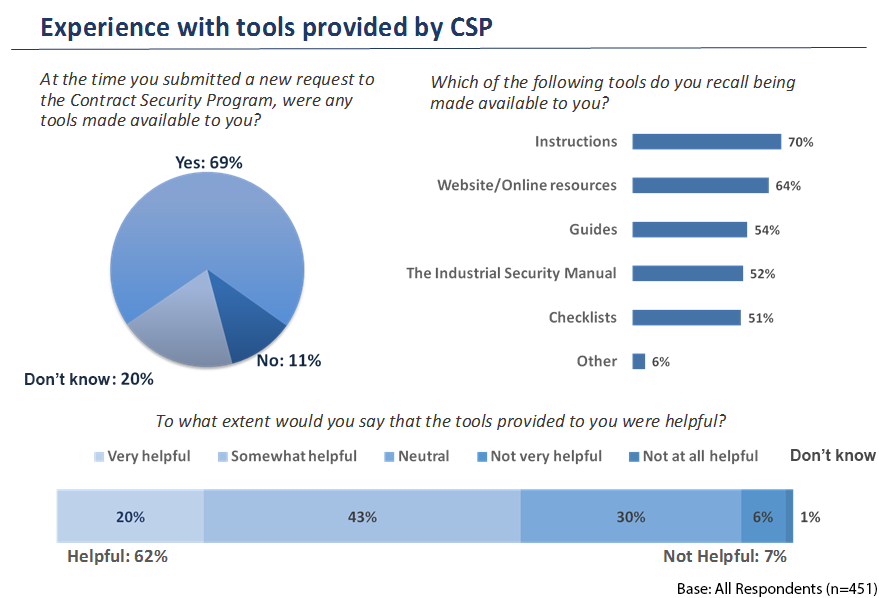 Experience with Tools Provided by Contract Security Program - Image description below