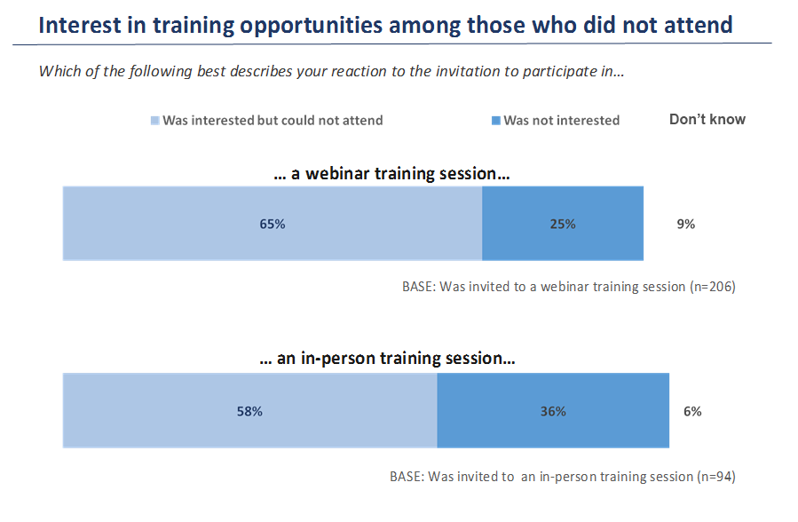 Interest in Training Opportunities among those who did not Attend - Image description below