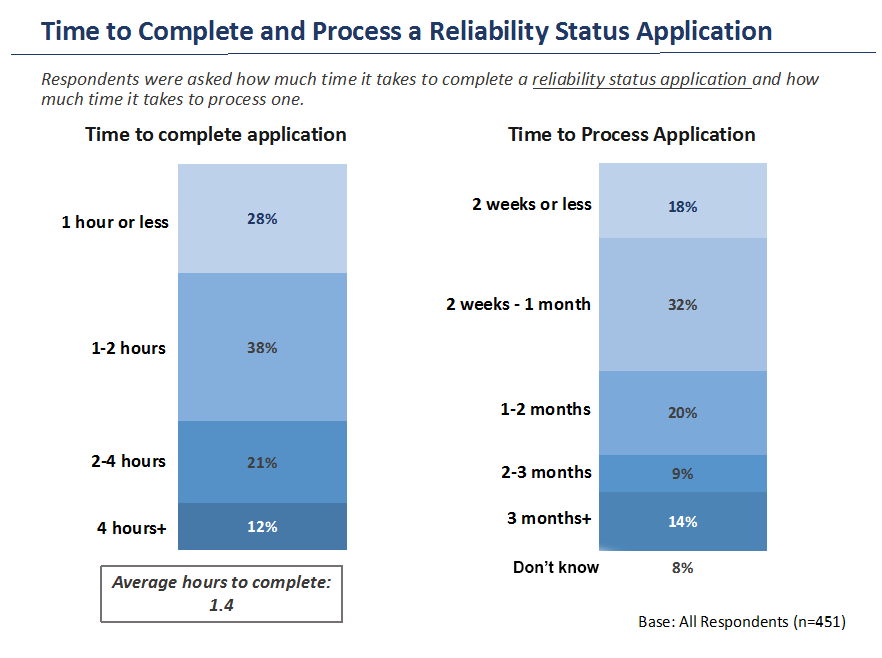 Time to Complete and Process a Reliability Status Application - Image description below