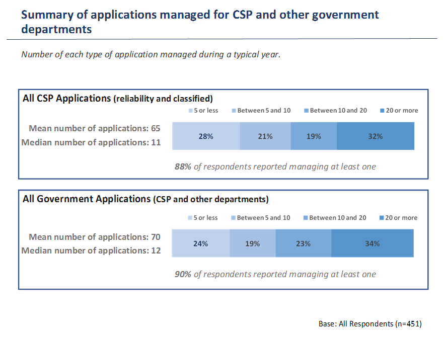 Summary of Applications Managed for Contract Security Program and Other Government Departments (mean and median) - Image description below
