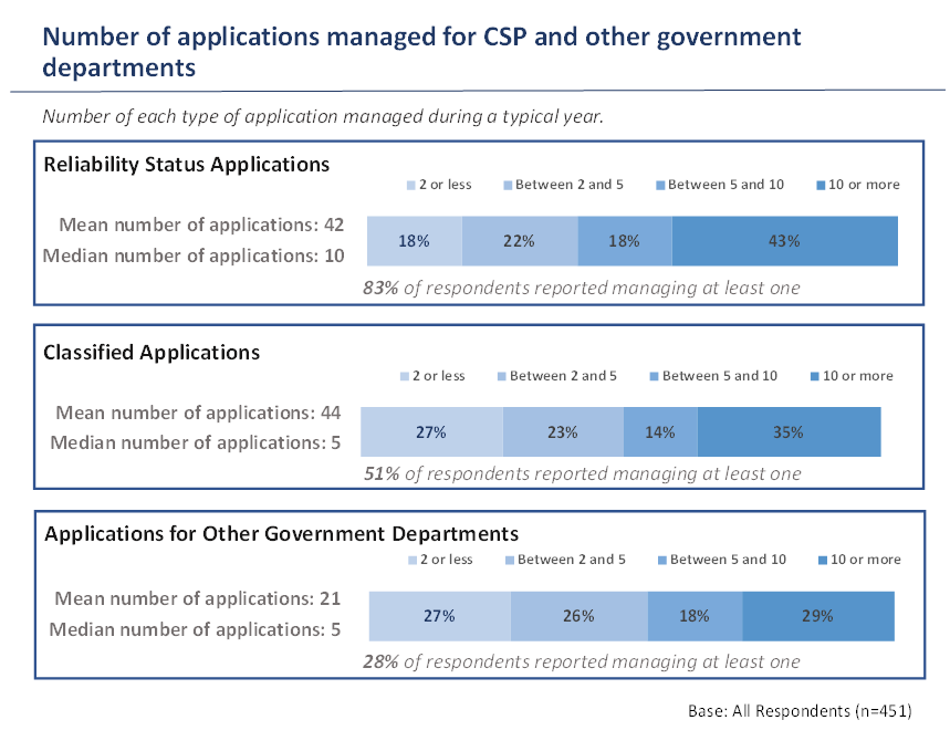 Number of Applications Managed for Contract Security Program and Other Government Departments (mean and median) - Image description below