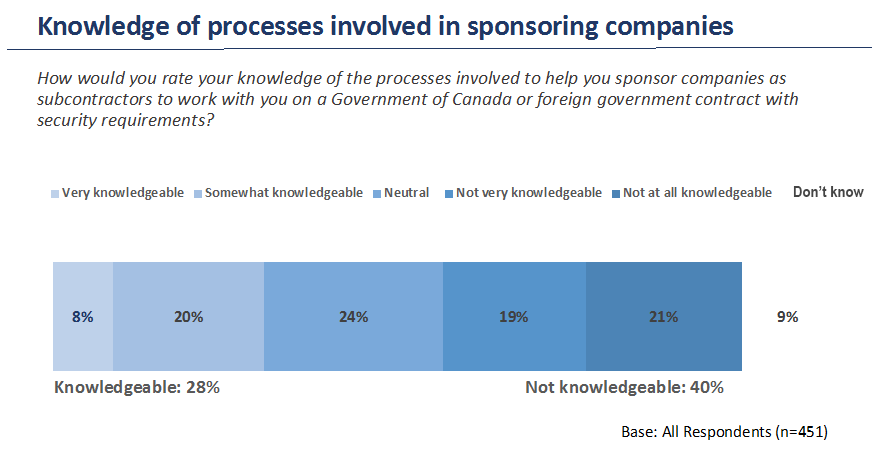Knowledge of Processes Involved in Sponsoring Companies - Image description below