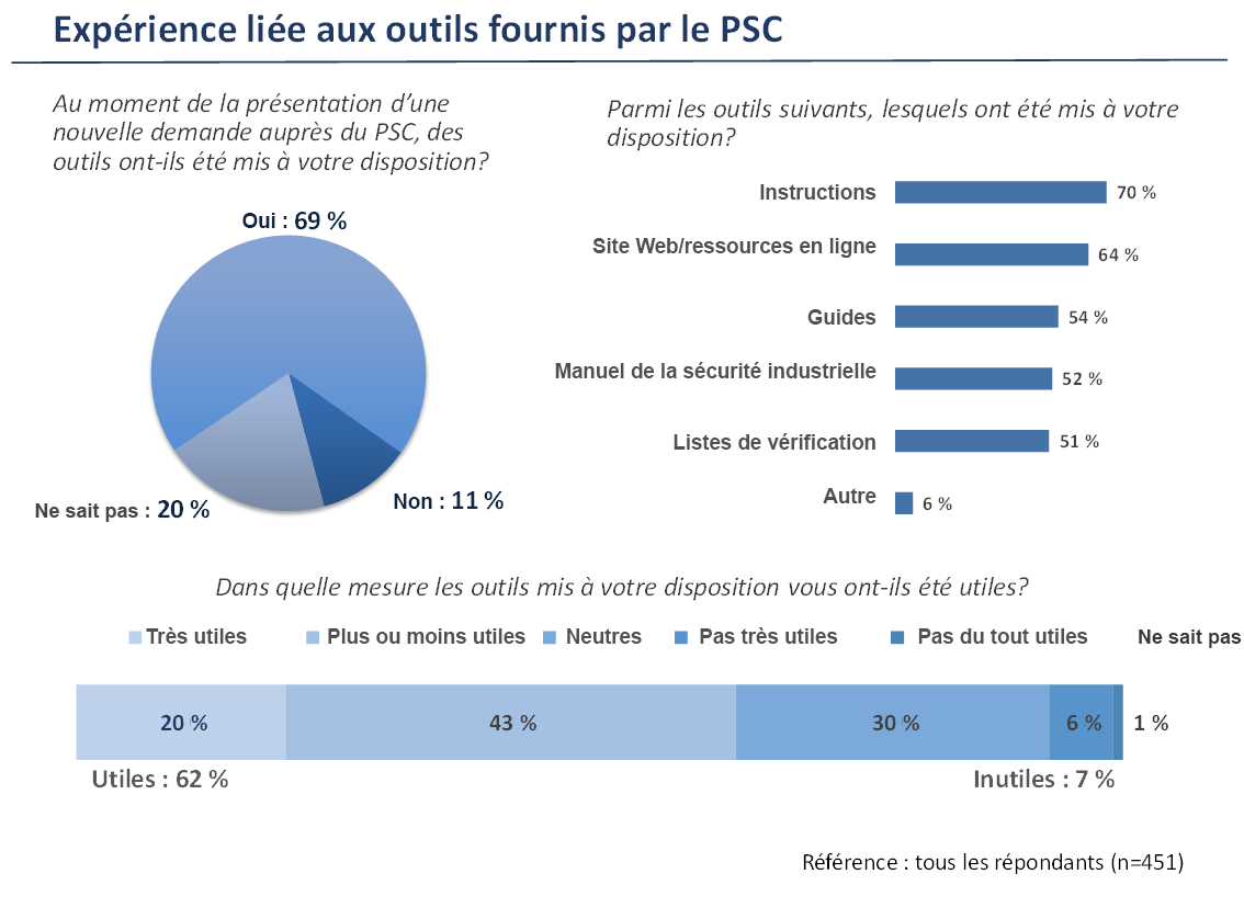 Expérience liée aux outils fournis par le Programme de sécurité des contrats - Description de l'image ci-dessous