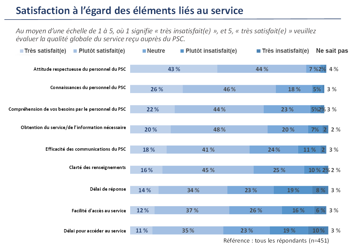 Satisfaction à l'égard des éléments liés au service - Description de l'image ci-dessous