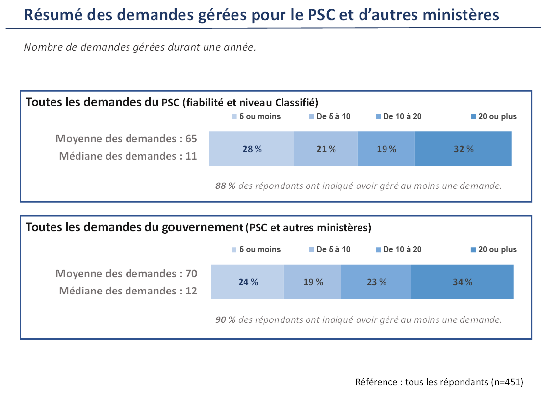 Résumé des demandes gérées pour le Programme de sécurité des contrats et d'autres ministères (moyenne et médiane) - Description de l'image ci-dessous