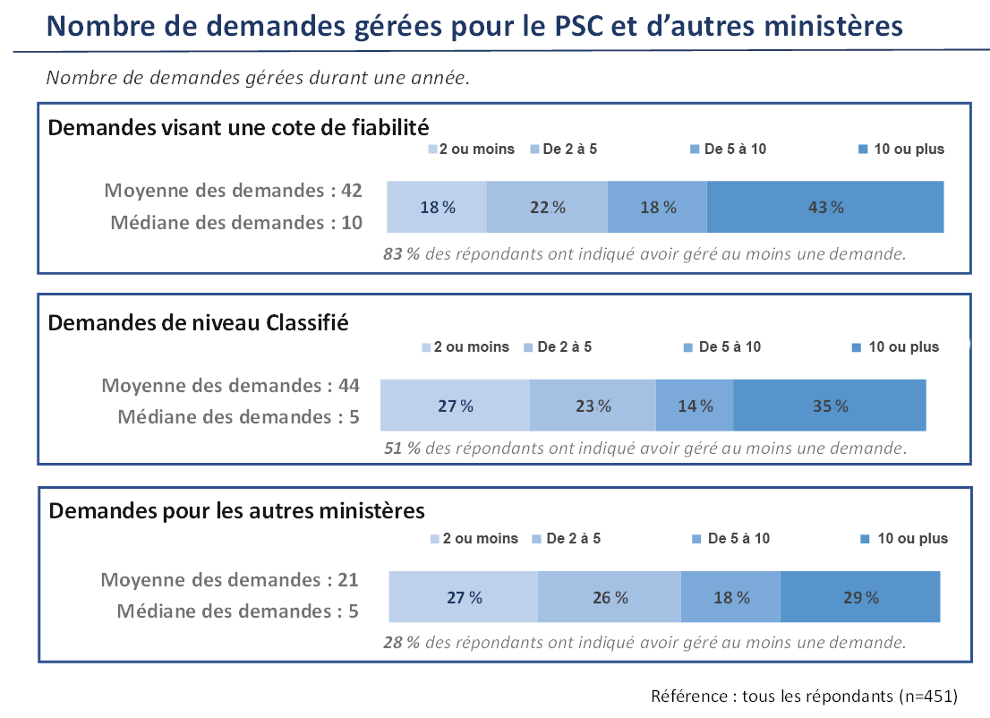 Nombre de demandes gérées pour le Programme de sécurité des contrats et d'autres ministères (moyenne et médiane) - Description de l'image ci-dessous