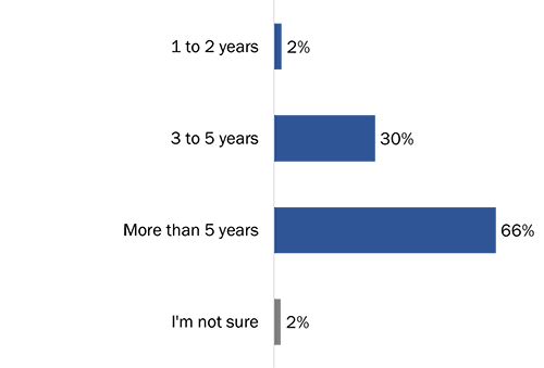 Figure 2: Length of Time as a Registered User - Long description below