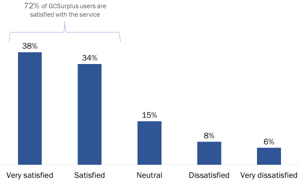 Figure 12: Overall Satisfaction with GCSurplus - Long description below