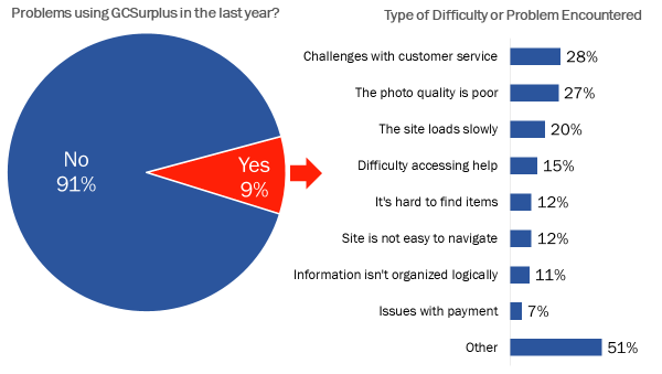 Figure 13: Difficulties Using GCSurplus in the Last Year - Long description below