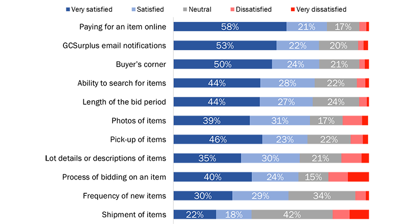 Figure 14: Satisfaction with Aspects of GCSurplus - Long description below