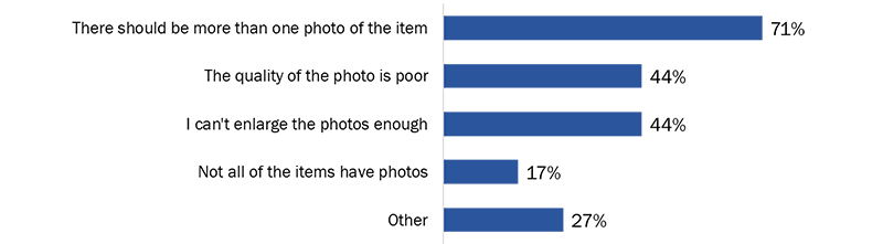 Figure 17: Reasons for Dissatisfaction with Photos of Items - Long description below