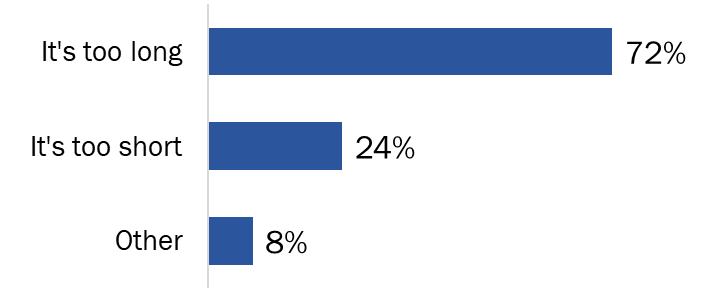 Figure 18: Reasons for Dissatisfaction with Shipment of Items - Long description below