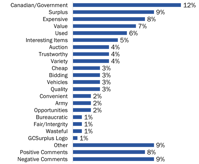 Figure 25: Perceptions of GCSurplus - Long description below