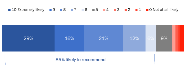 Figure 26: Likelihood of Recommending GCSurplus - Long description below