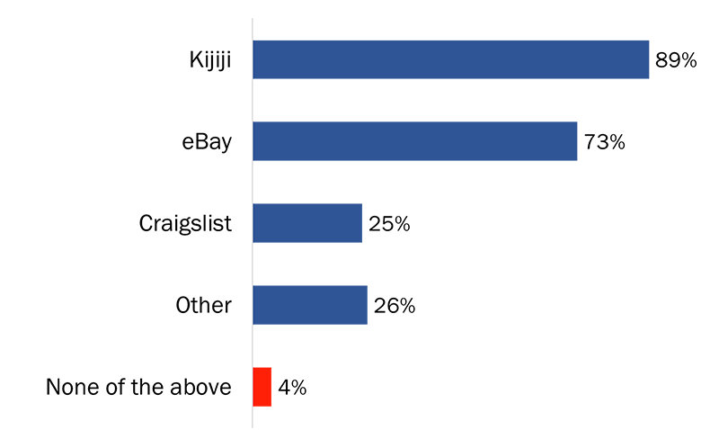 Figure 27: Sites Used for Online Purchases in the Last 2 Years - Long description below