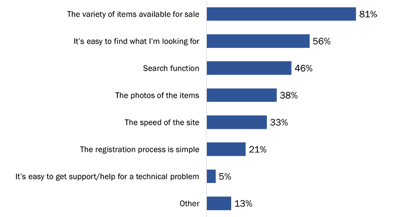 Figure 28: Preferred Qualities of Websites Used to Browse or Buy Items - Long description below