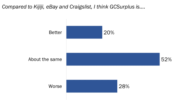 Figure 29: GCSurplus Comparison - Long description below