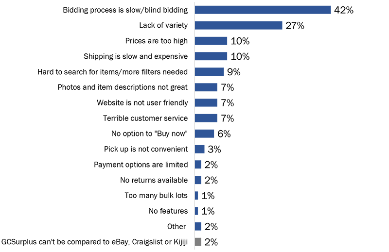 Figure 31: Reasons Why GCSurplus is Worse - Long description below