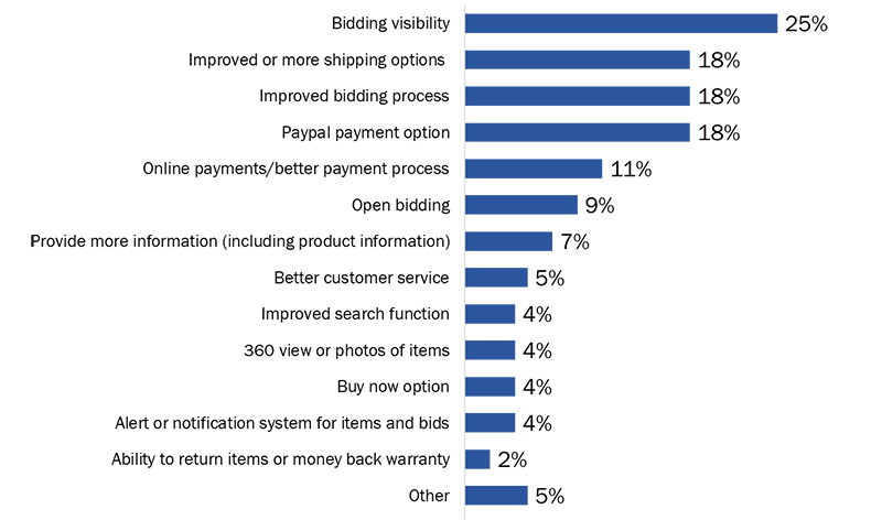 Figure 32: Potential Features for GCSurplus - Long description below