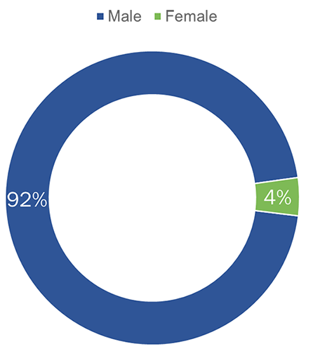 Figure 35: Gender of Respondents - Long description below