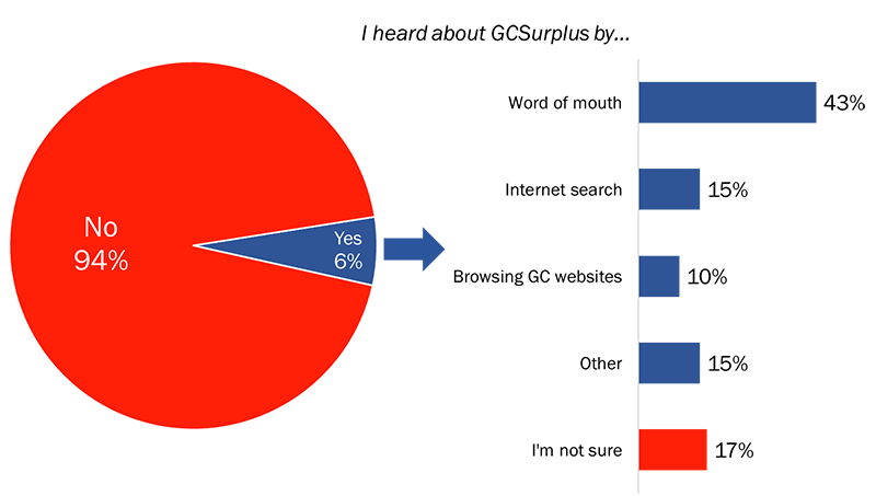 Figure 42: Awareness of GCSurplus - Long description below