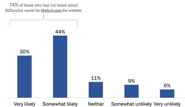 Figure 45: Non-User Likelihood to Use GCSurplus - Long description below