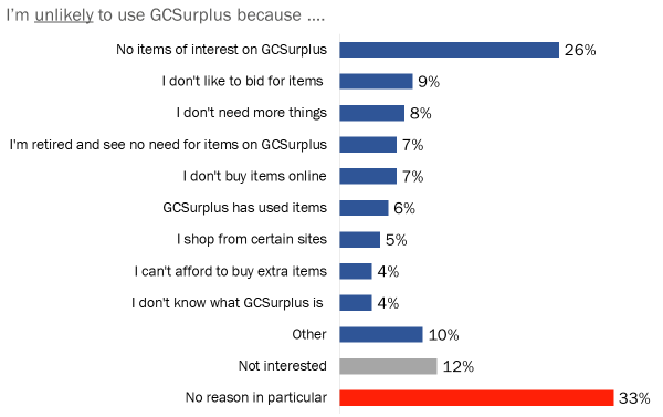 Figure 46: Reasons why Non-users are Unlikely to Use GCSurplus - Long description below