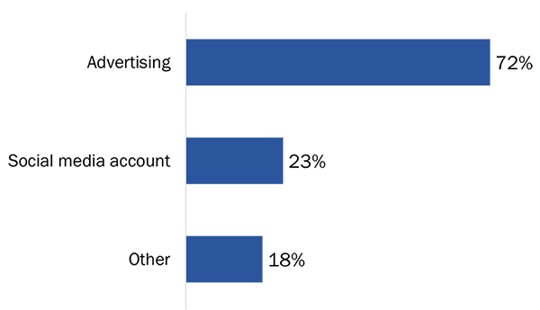 Figure 48: Marketing Channel Preference - Long description below