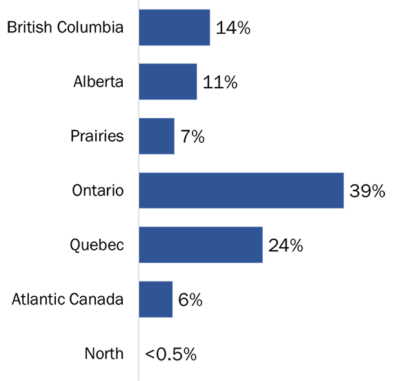 Figure 53: Region of Respondents - Long description below