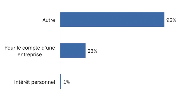 Figure 5: Motifs d’utilisation de GCSurplus - Description longue ci-dessous