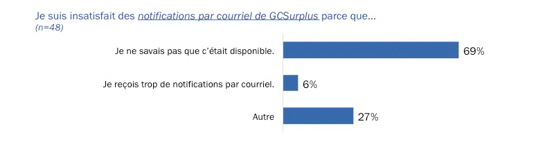 Figure 22: Reasons for Dissatisfaction with GCSurplus Email Notifications - Description longue ci-dessous