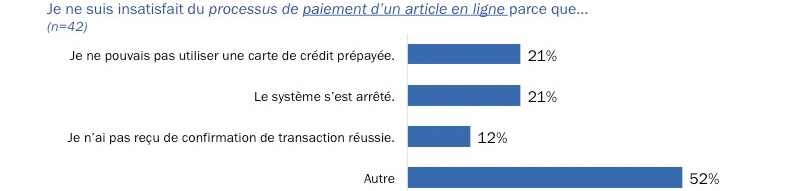 Figure 24: Reasons for Dissatisfaction with Paying for an Item Online - Description longue ci-dessous