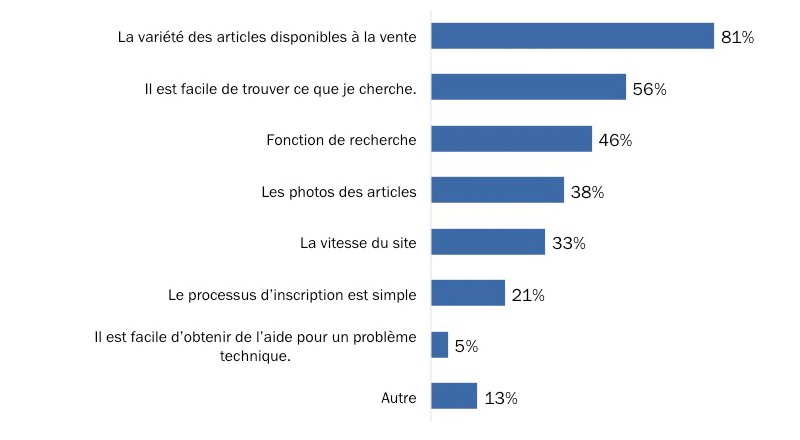 Figure 28: Preferred Qualities of Websites Used to Browse or Buy Items - Description longue ci-dessous