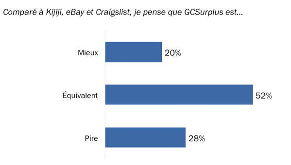 Figure 29: GCSurplus Comparison - Description longue ci-dessous