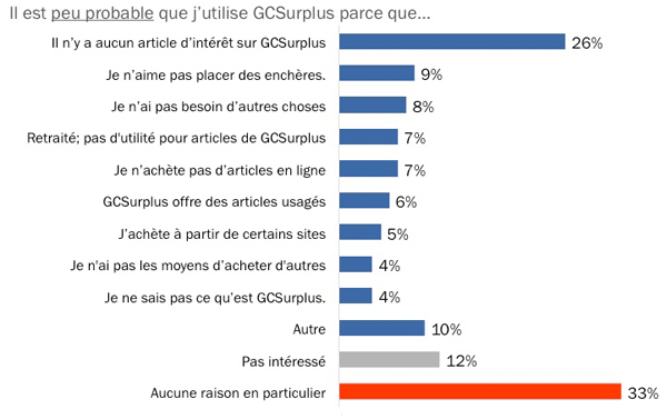 Figure 46: Reasons why Non-users are Unlikely to Use GCSurplus - Description longue ci-dessous