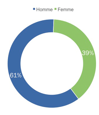 Figure 52: Gender of Respondents - Description longue ci-dessous