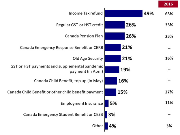 Q1. What type of payments have you received from the Government of Canada since March of this year, when business and school closures as well as public health restrictions started related to the COVID-19 pandemic?