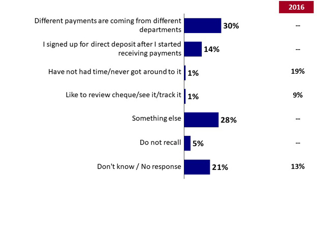 Q3B. Why have you received some payments through cheque and some through direct deposit?