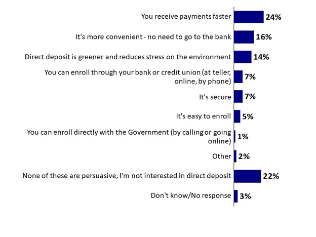 Q22. If you were making a decision today about whether or not to enroll in direct deposit for a Government of Canada payment, which of the following main messages or arguments would you consider to be the most persuasive in having you decide to sign up?