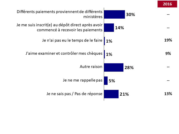 Q3B. Pourquoi avez-vous reçu des paiements par chèque et d’autres par dépôt direct?