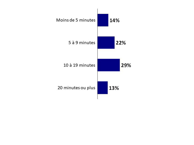 AQ8B. Combien de temps croyez-vous qu’il vous faudra pour vous inscrire au dépôt direct?