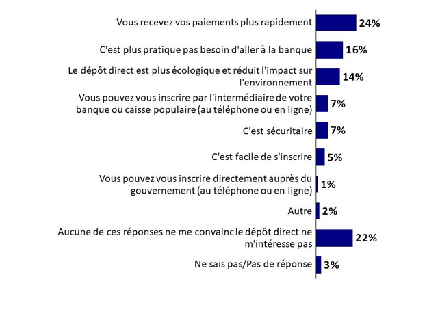 Q22. Si vous décidiez aujourd’hui de vous inscrire ou non au dépôt direct pour recevoir un paiement du gouvernement du Canada, lequel des messages ou arguments suivants considéreriez-vous comme le plus convaincant pour prendre une décision?