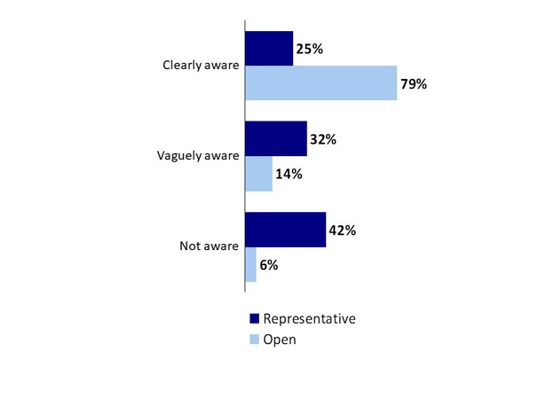 Chart 1. Text version below.