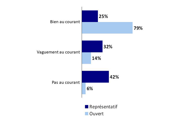 Graphique 1. La version textuelle suit.