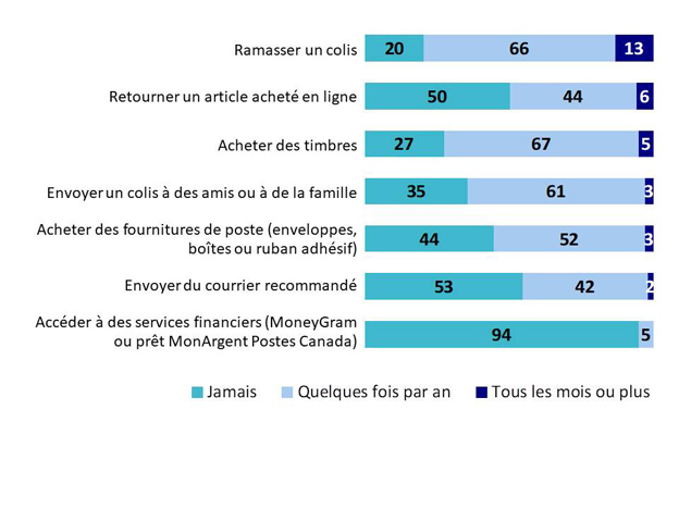 Graphique 2. La version textuelle suit.