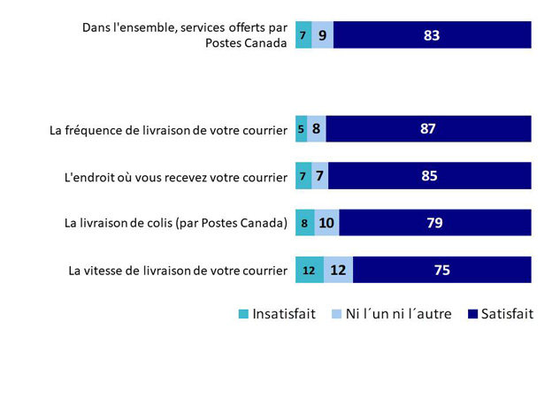 Graphique 6. La version textuelle suit.