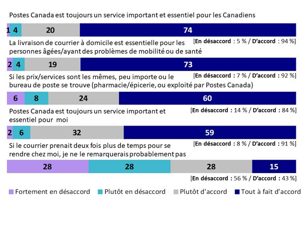 Graphique 7. La version textuelle suit.